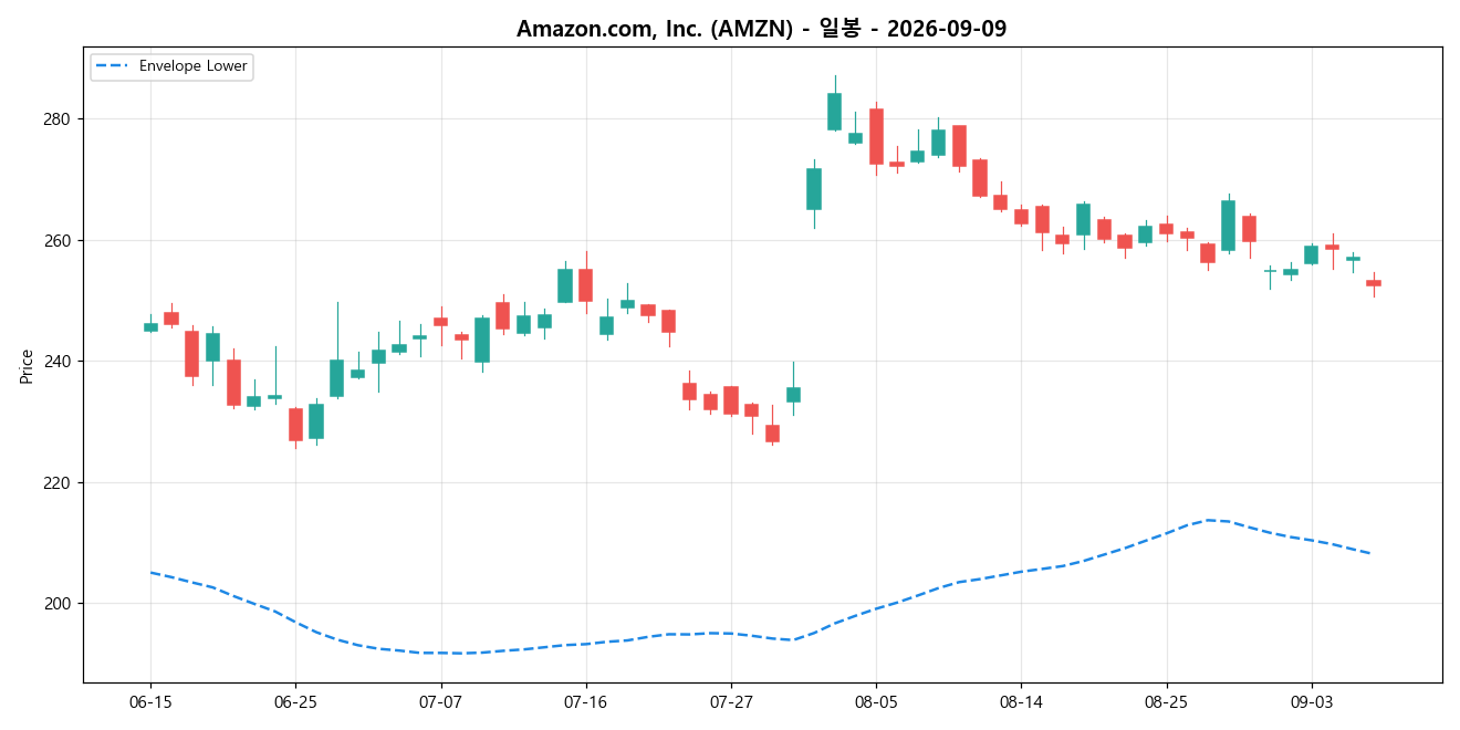 Amazon.com, Inc. 일봉 차트