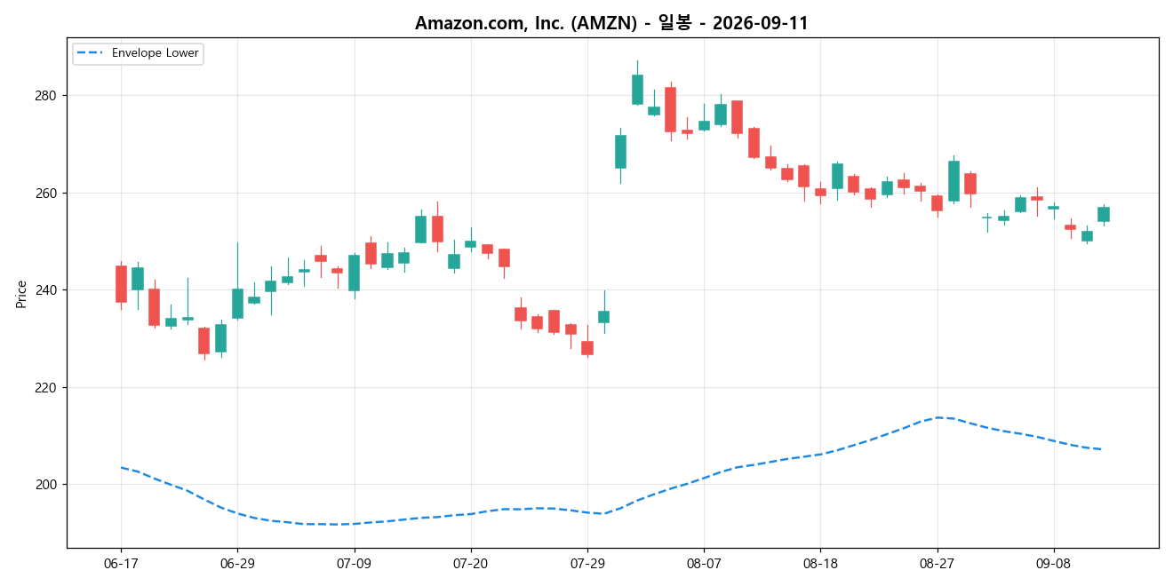 Amazon.com, Inc. 일봉 차트
