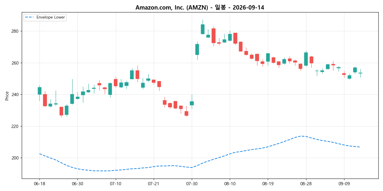 Amazon.com, Inc. 일봉 차트