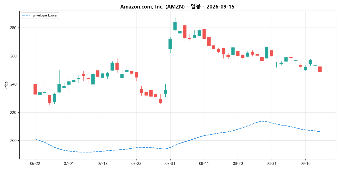 Amazon.com, Inc. 일봉 차트