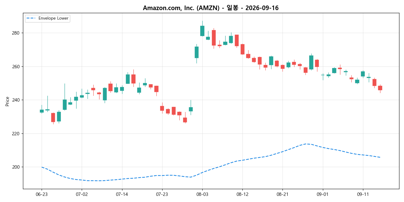 Amazon.com, Inc. 일봉 차트