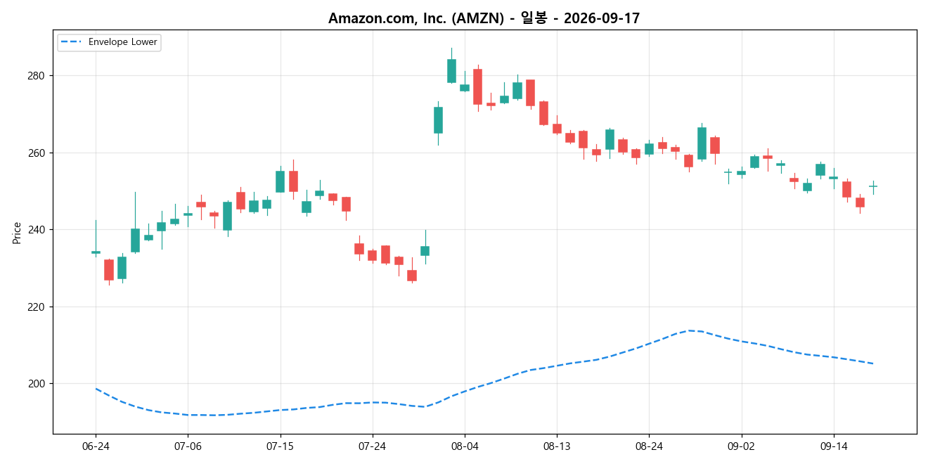 Amazon.com, Inc. 일봉 차트