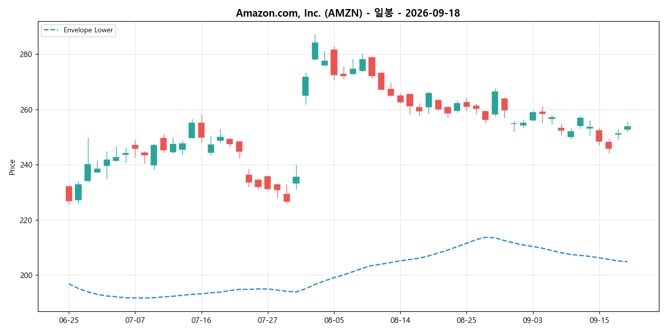 Amazon.com, Inc. 일봉 차트