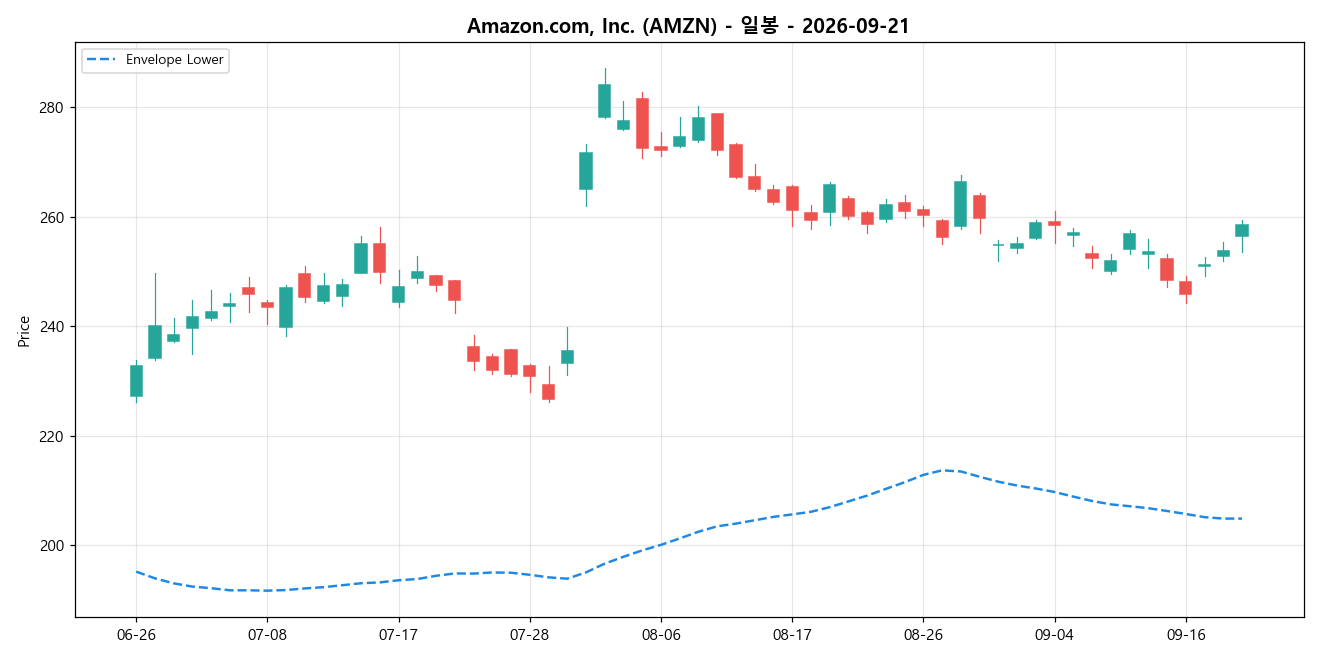 Amazon.com, Inc. 일봉 차트