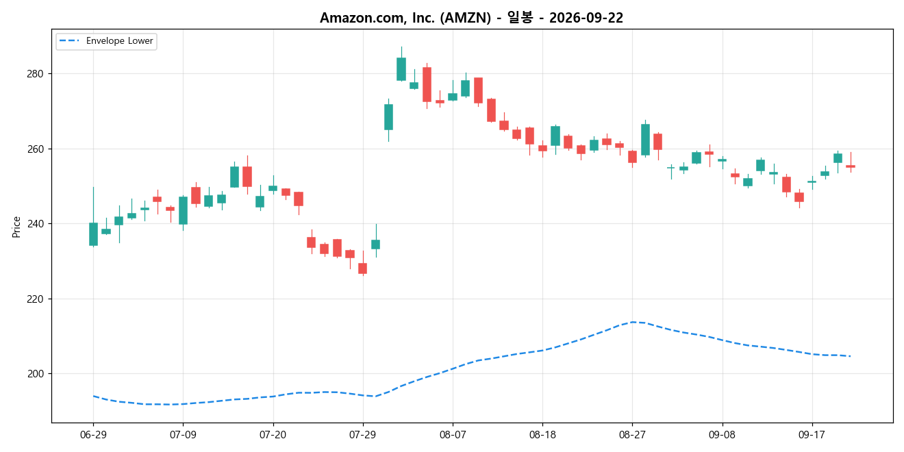 Amazon.com, Inc. 일봉 차트