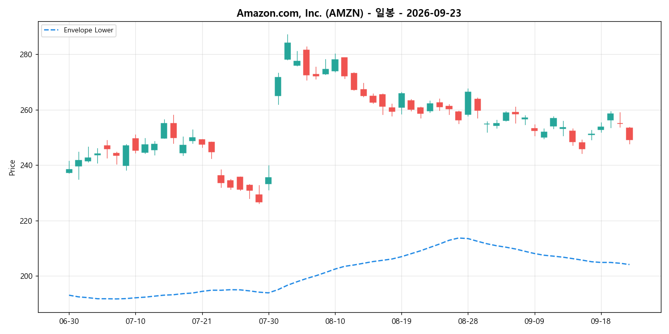 Amazon.com, Inc. 일봉 차트
