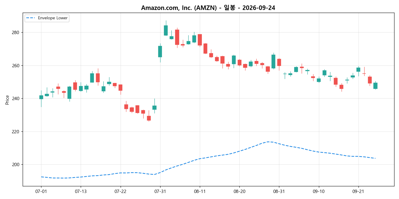 Amazon.com, Inc. 일봉 차트