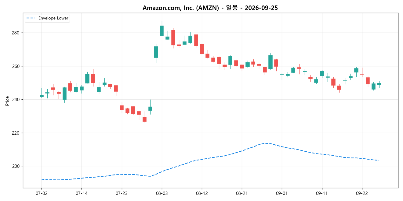 Amazon.com, Inc. 일봉 차트