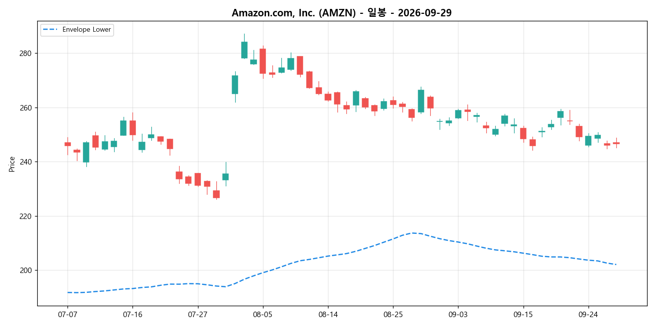 Amazon.com, Inc. 일봉 차트