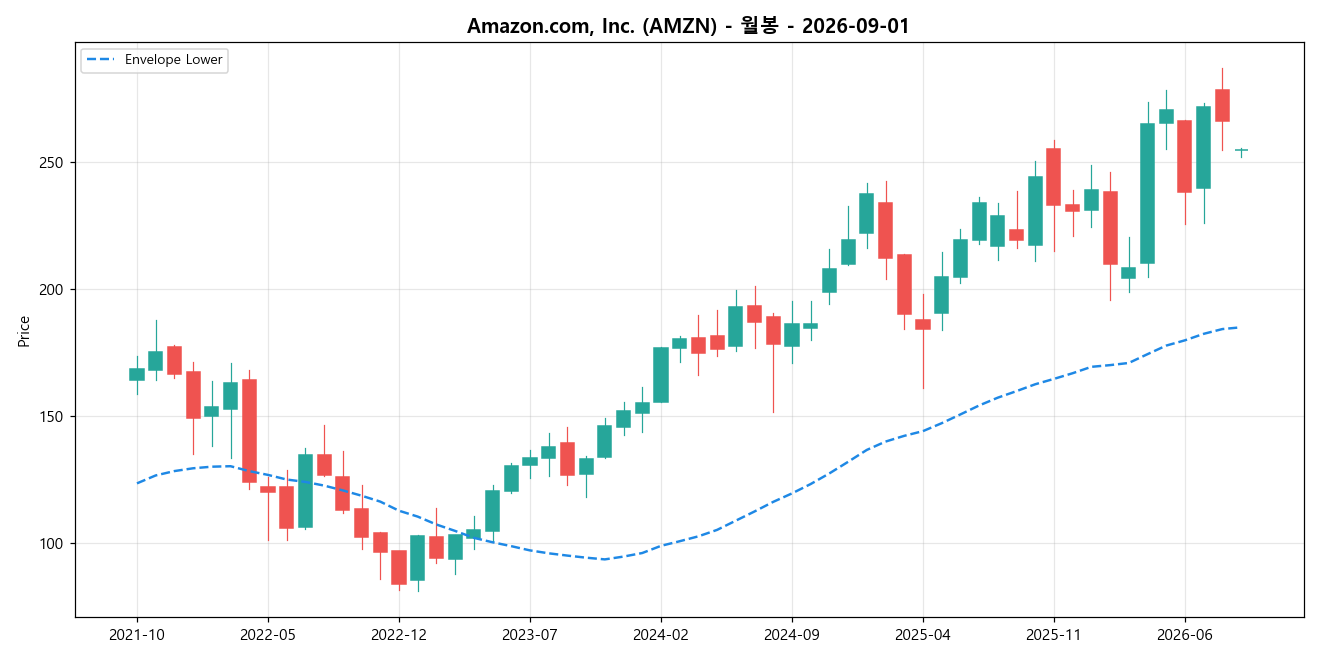 Amazon.com, Inc. 월봉 차트
