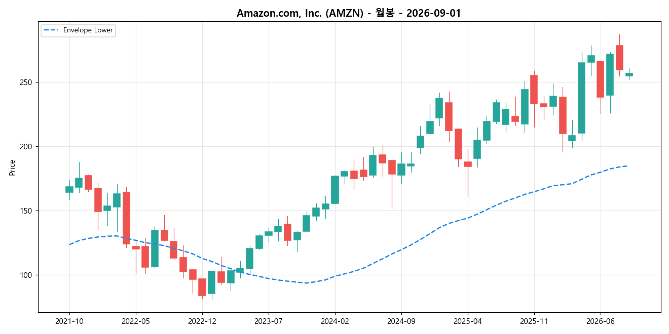 Amazon.com, Inc. 월봉 차트