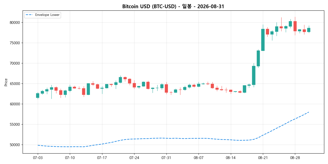 Bitcoin USD 일봉 차트