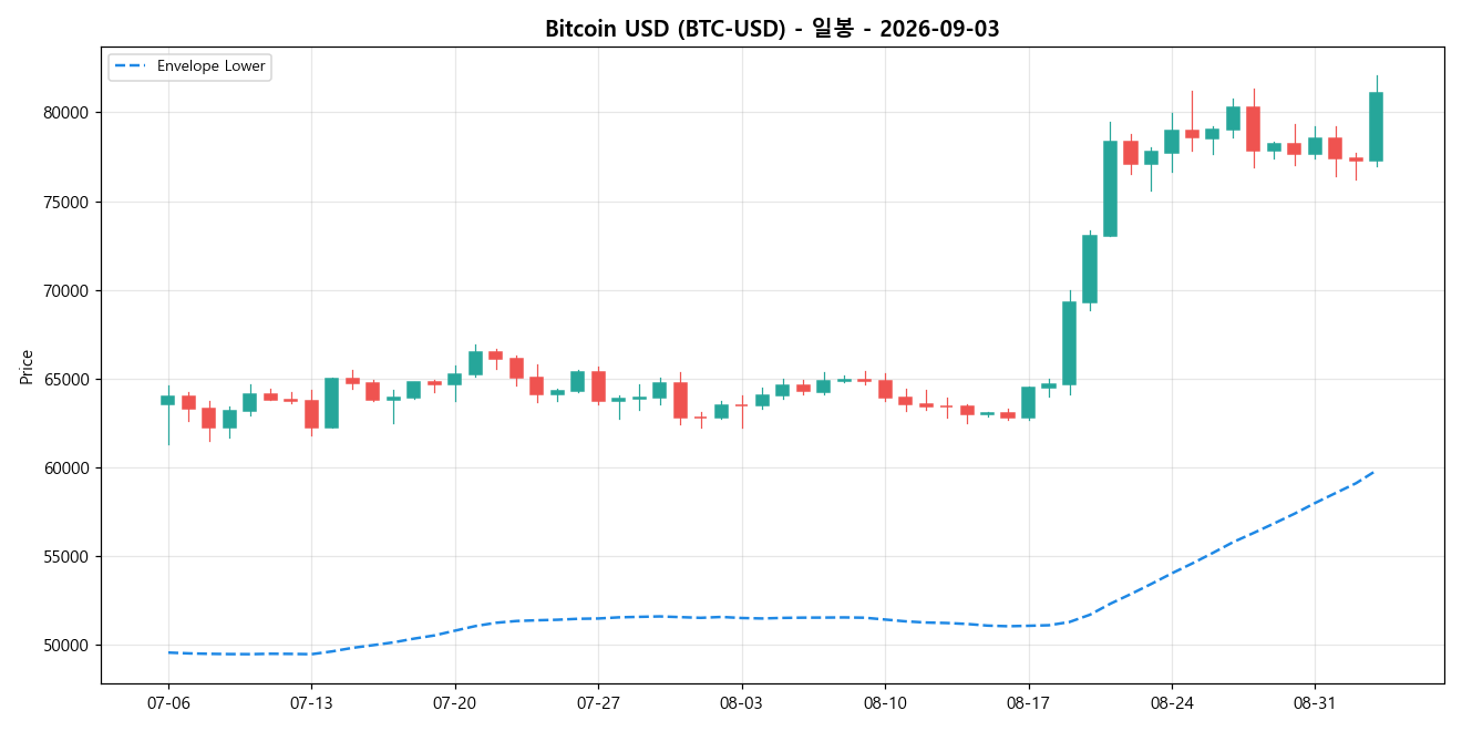 Bitcoin USD 일봉 차트