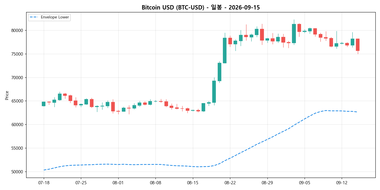 Bitcoin USD 일봉 차트