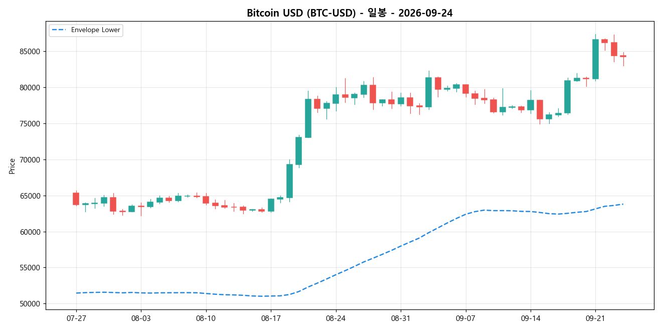 Bitcoin USD 일봉 차트