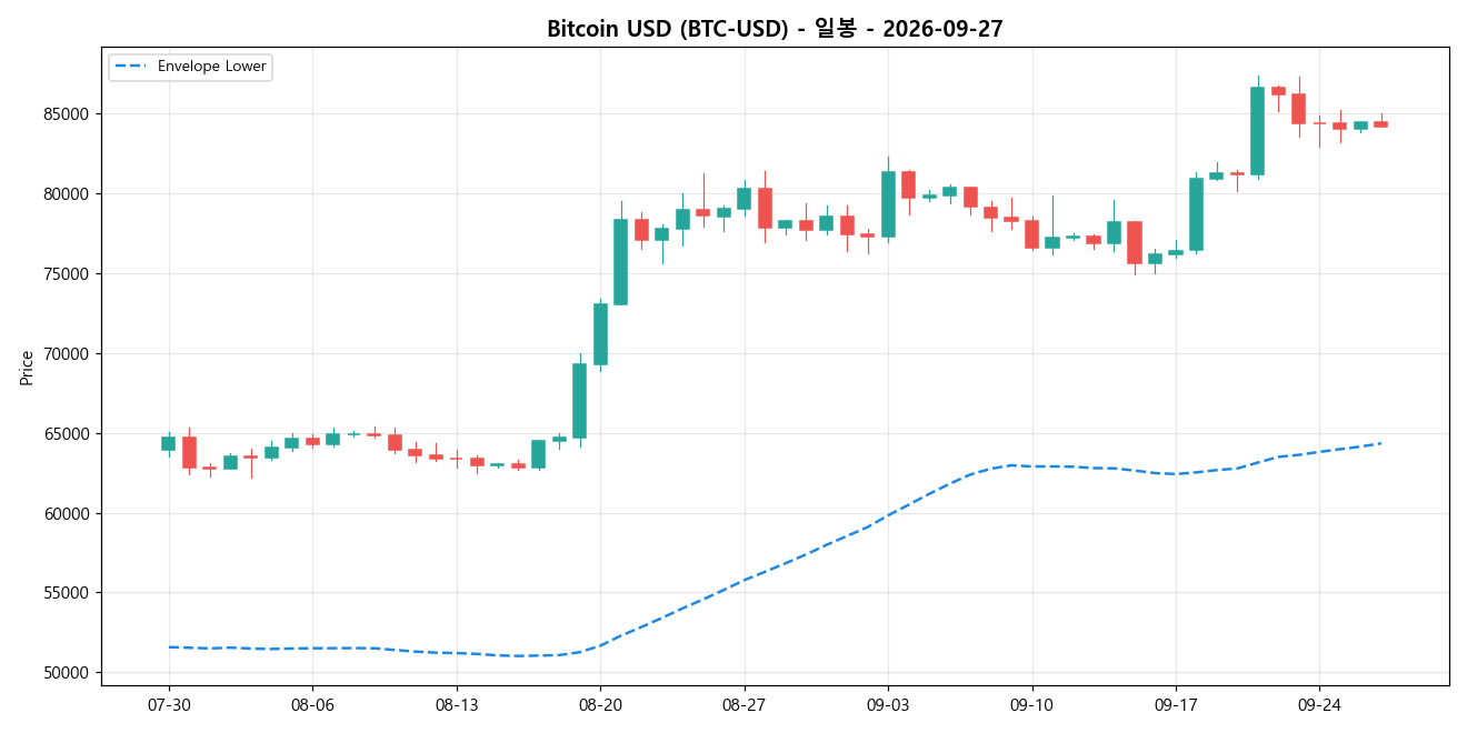 Bitcoin USD 일봉 차트
