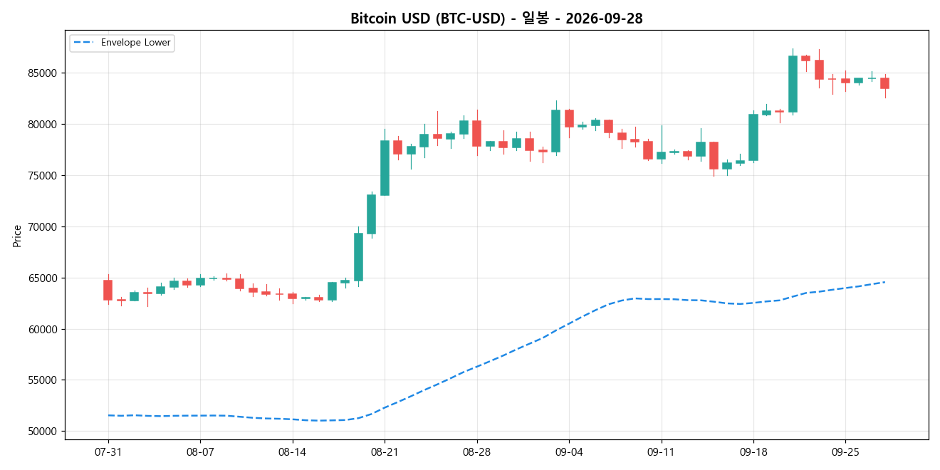 Bitcoin USD 일봉 차트