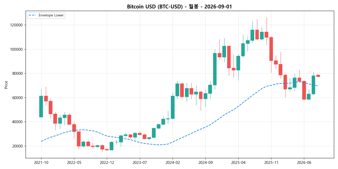 Bitcoin USD 월봉 차트