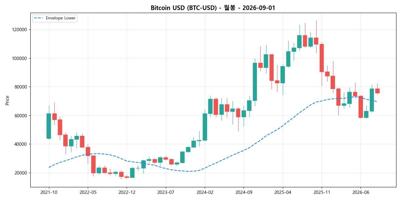 Bitcoin USD 월봉 차트