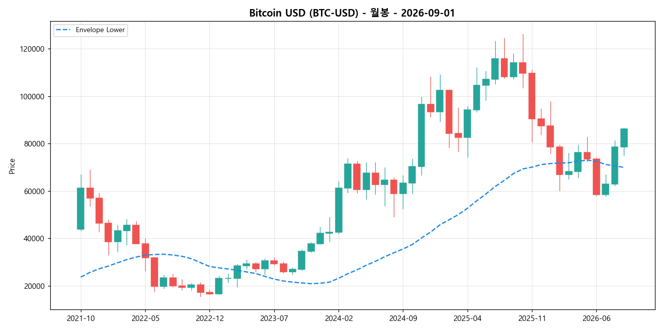 Bitcoin USD 월봉 차트