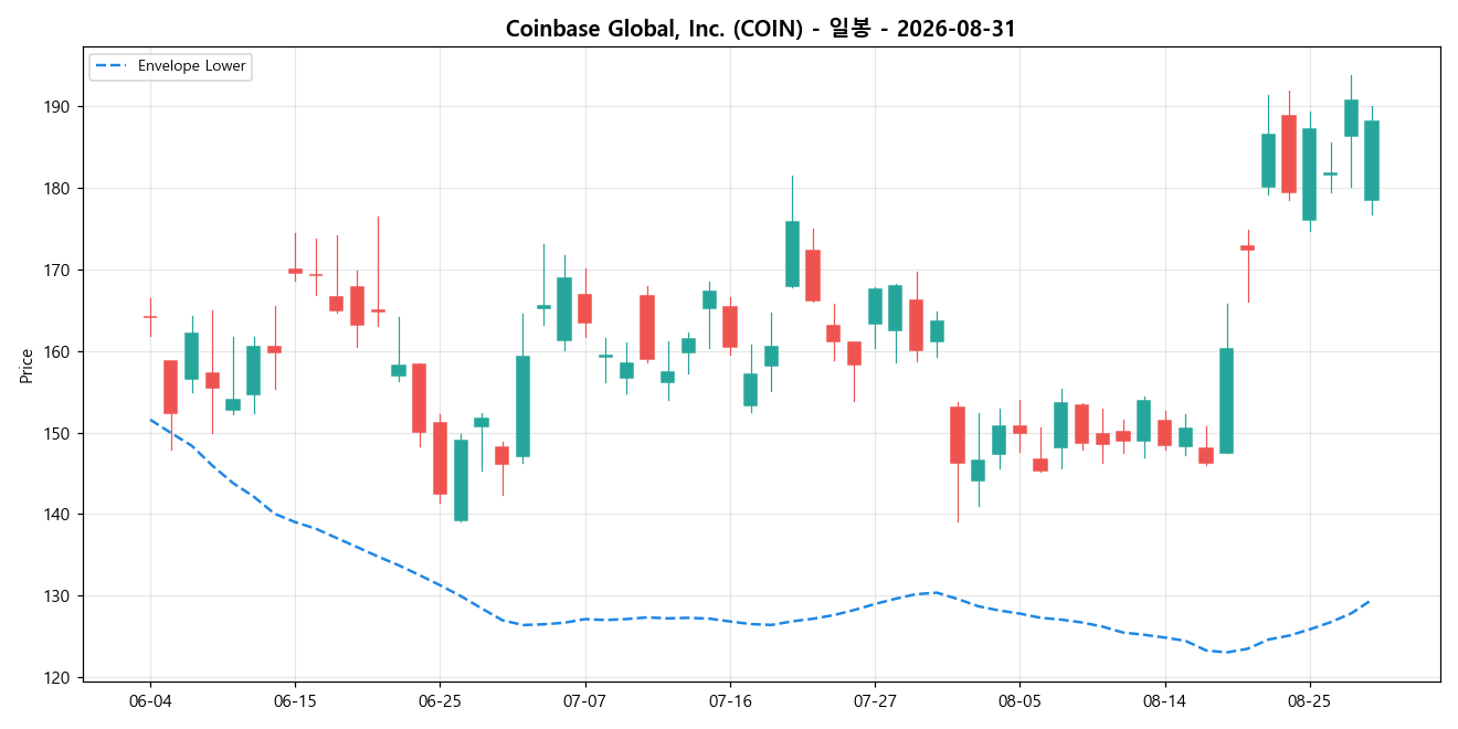 Coinbase Global, Inc. 일봉 차트