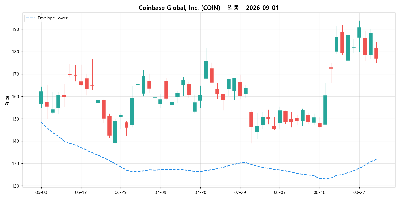 Coinbase Global, Inc. 일봉 차트