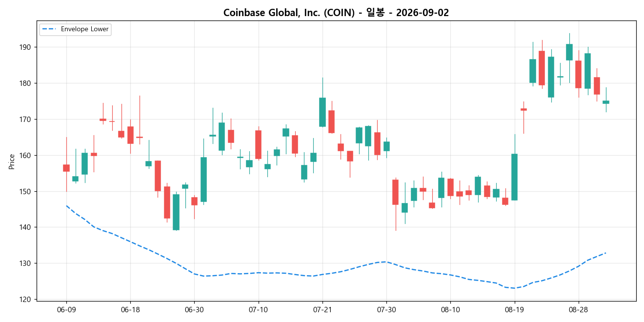 Coinbase Global, Inc. 일봉 차트