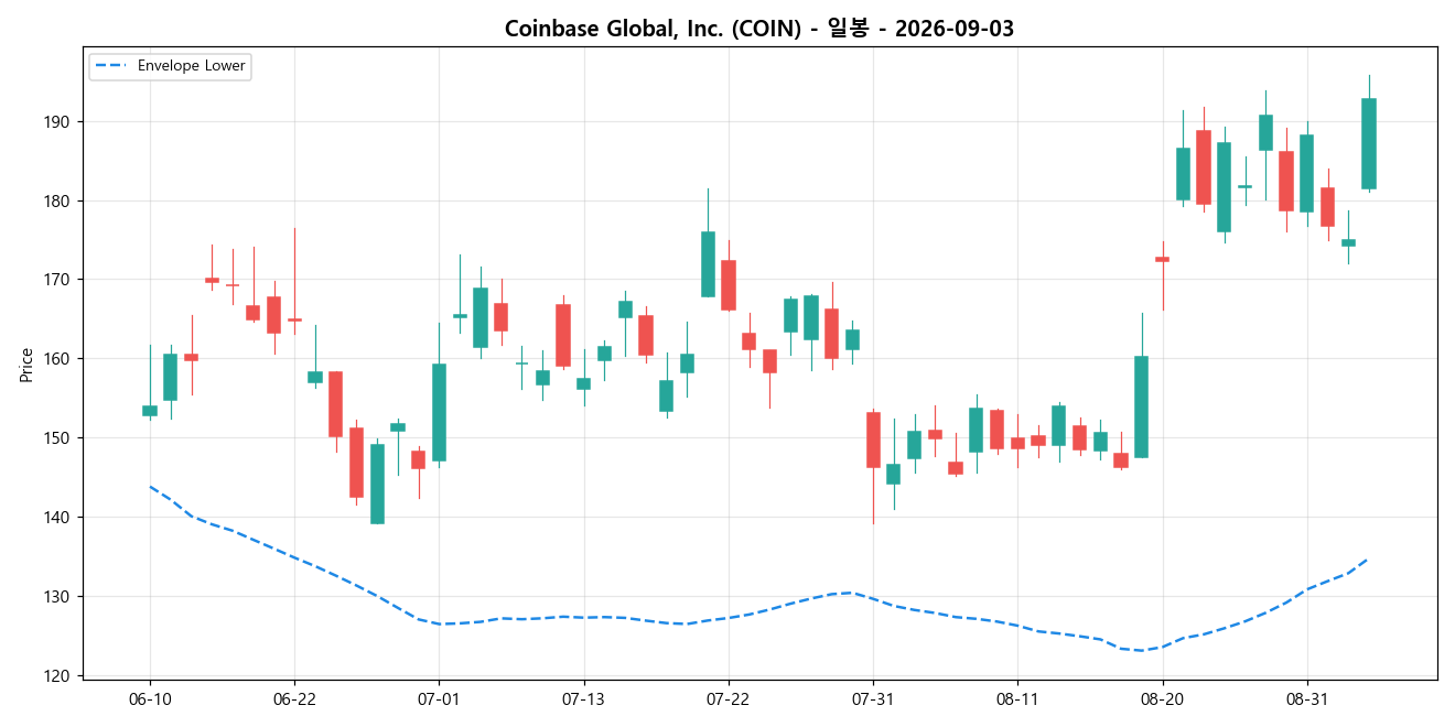 Coinbase Global, Inc. 일봉 차트