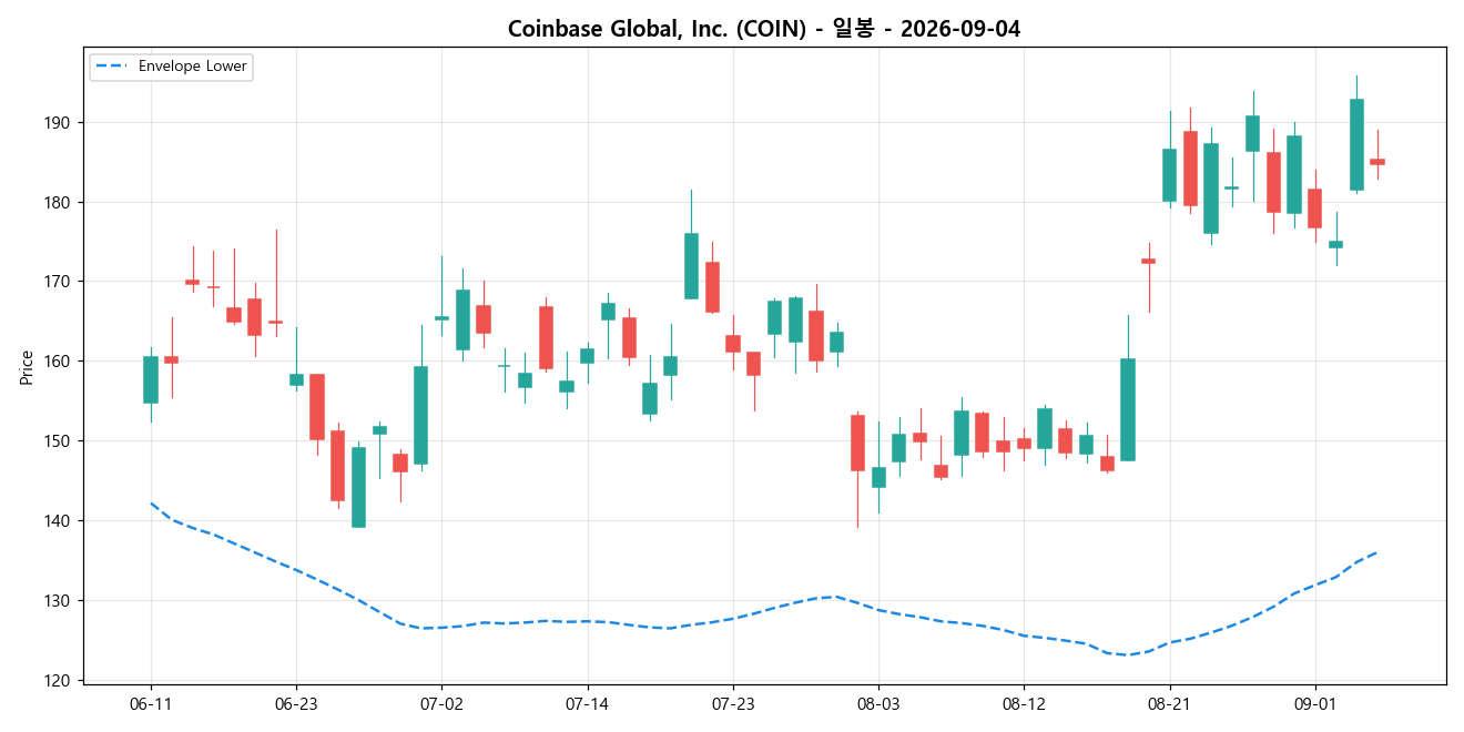 Coinbase Global, Inc. 일봉 차트