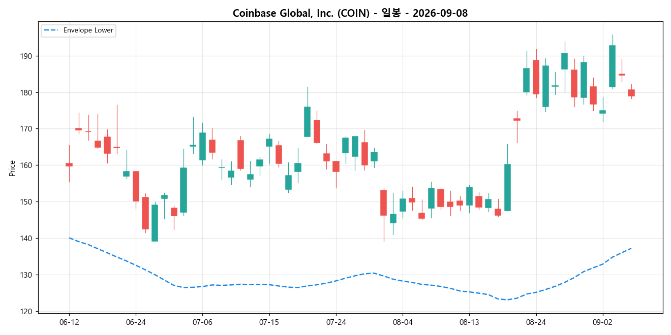 Coinbase Global, Inc. 일봉 차트