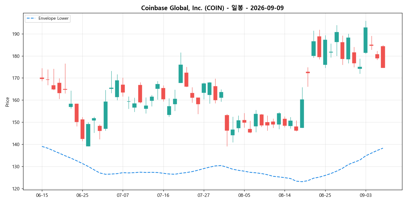 Coinbase Global, Inc. 일봉 차트