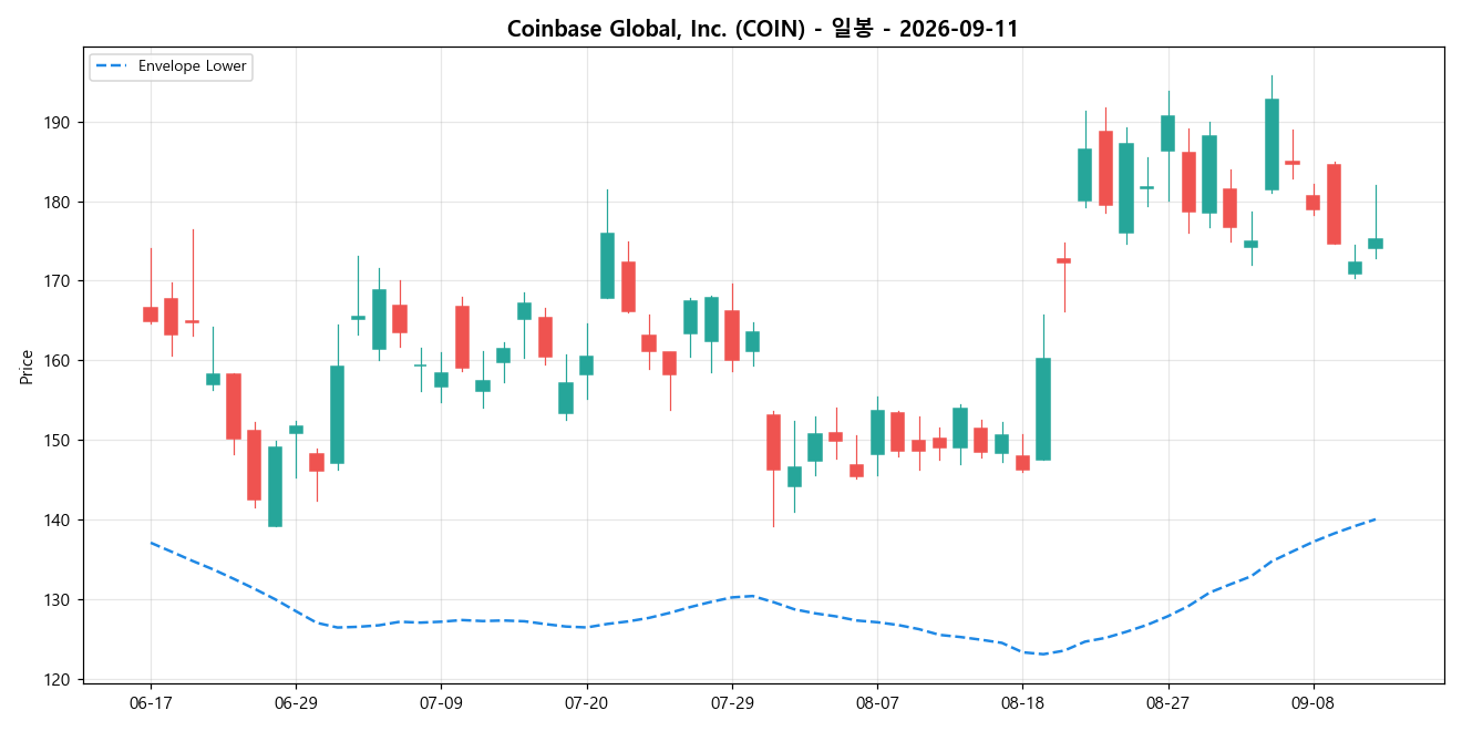 Coinbase Global, Inc. 일봉 차트