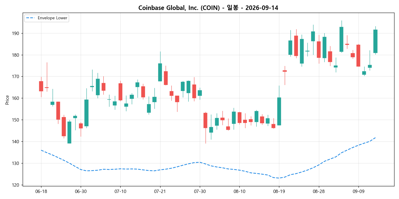 Coinbase Global, Inc. 일봉 차트