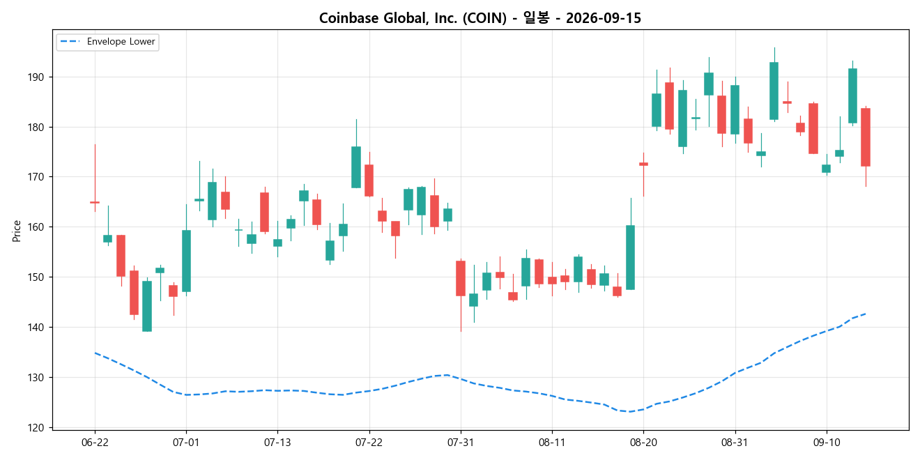 Coinbase Global, Inc. 일봉 차트