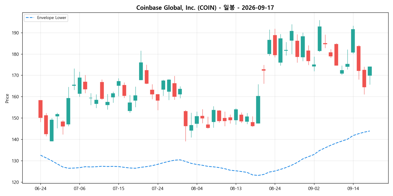 Coinbase Global, Inc. 일봉 차트