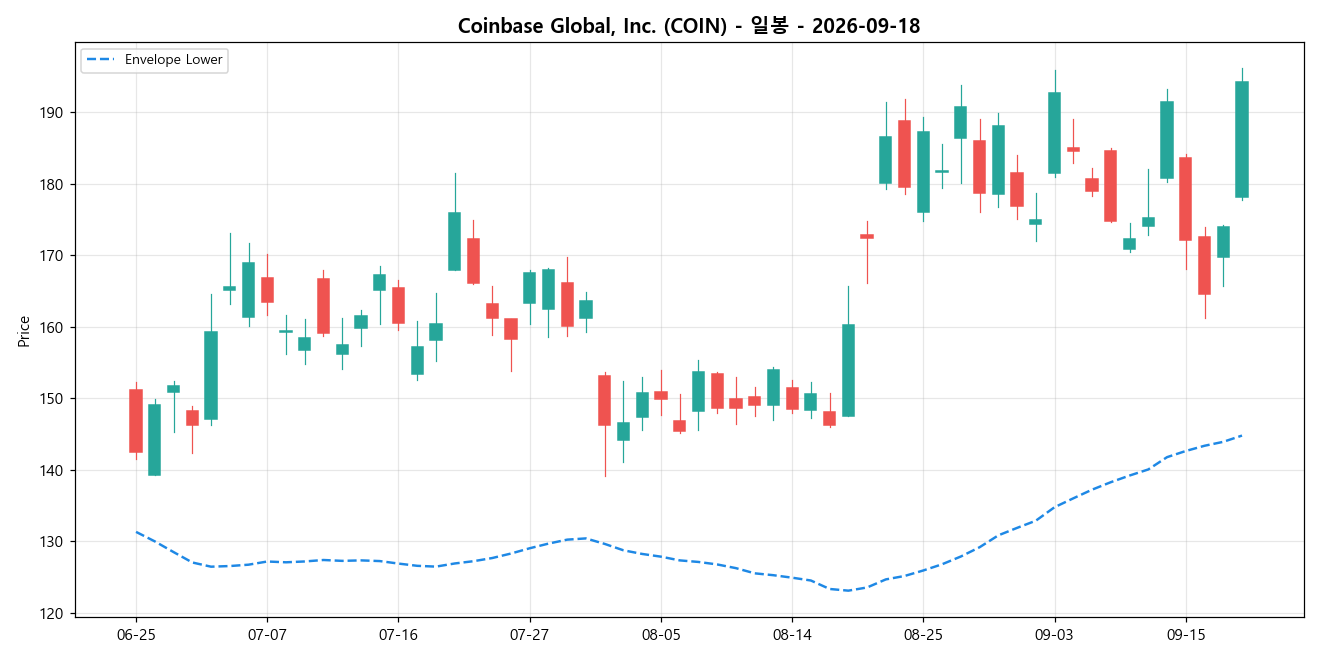 Coinbase Global, Inc. 일봉 차트