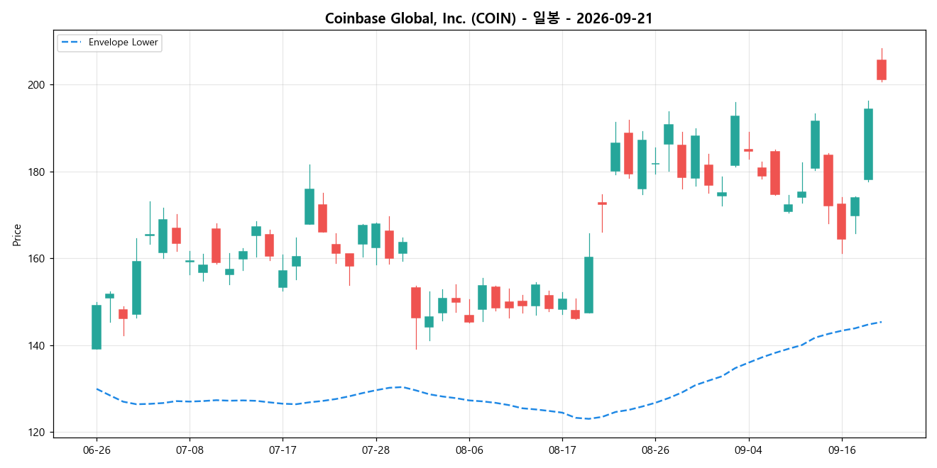 Coinbase Global, Inc. 일봉 차트