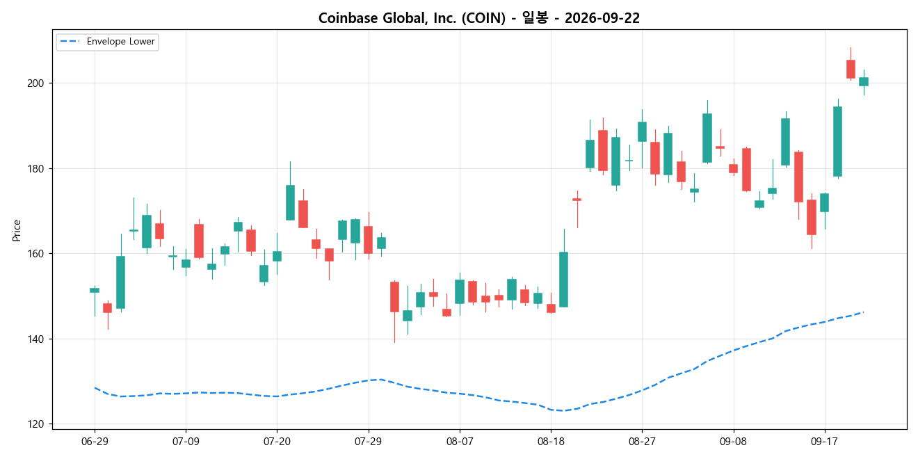 Coinbase Global, Inc. 일봉 차트
