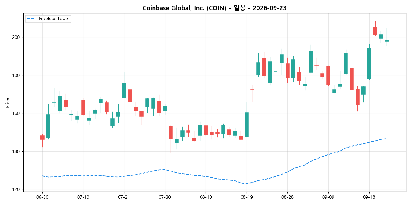 Coinbase Global, Inc. 일봉 차트