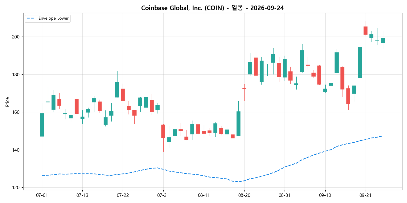Coinbase Global, Inc. 일봉 차트