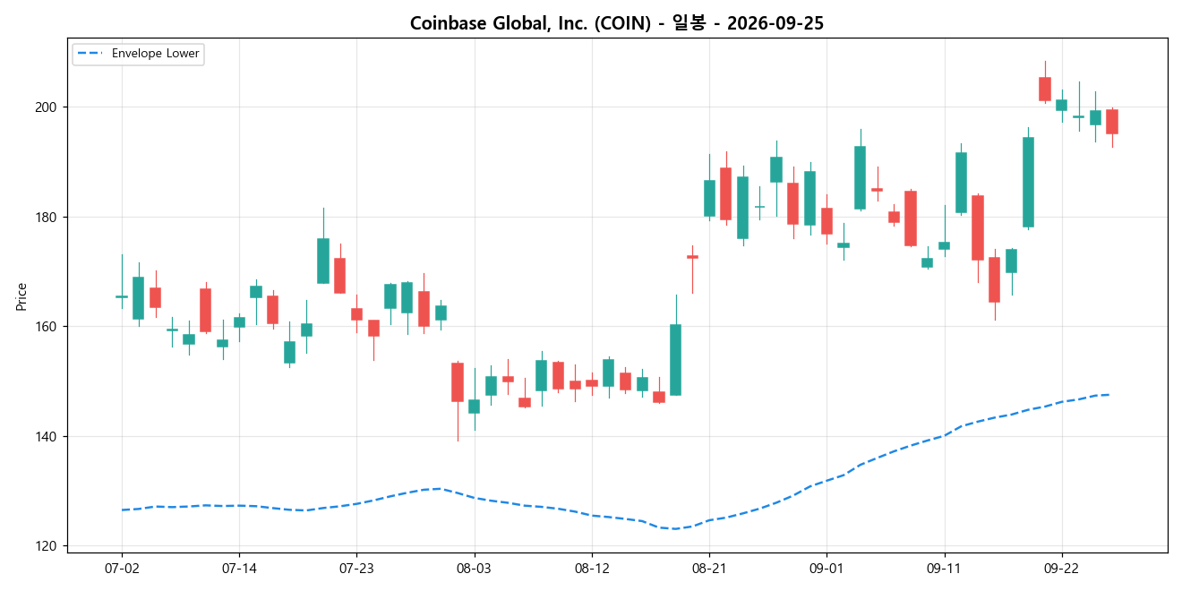Coinbase Global, Inc. 일봉 차트