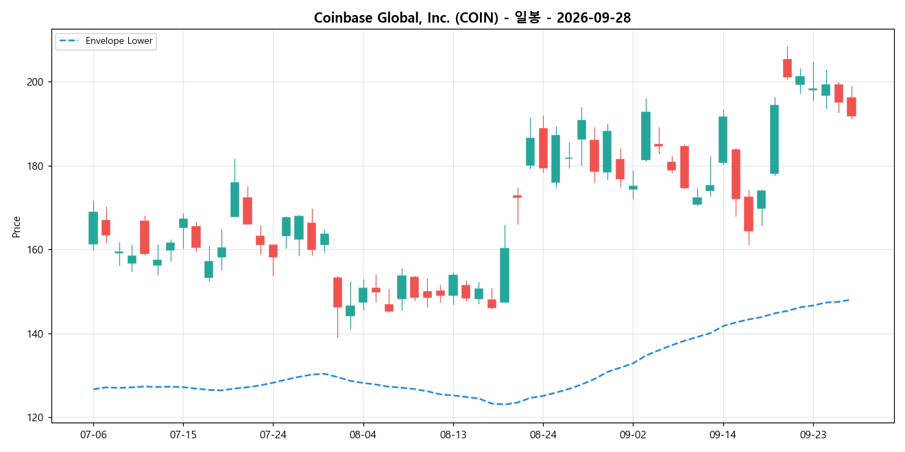 Coinbase Global, Inc. 일봉 차트