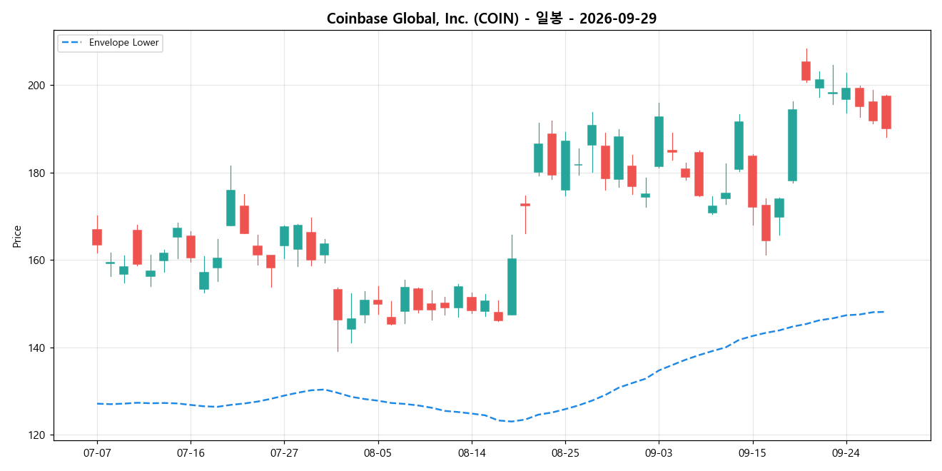 Coinbase Global, Inc. 일봉 차트