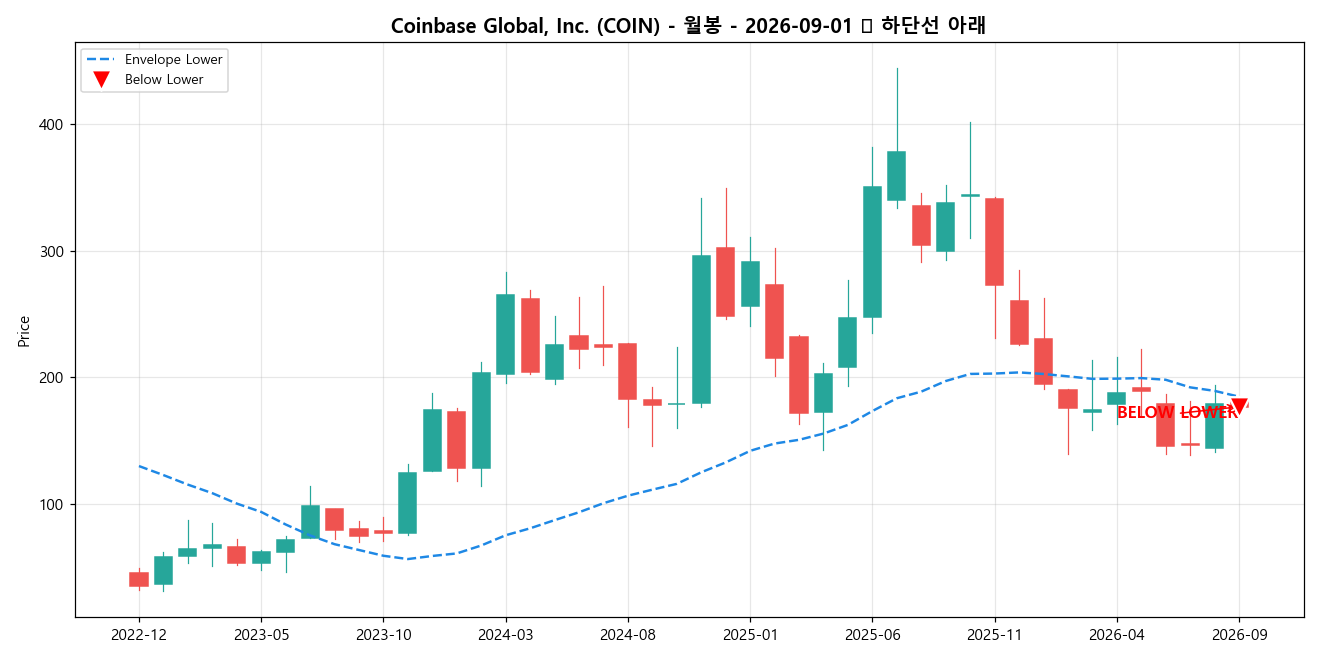 Coinbase Global, Inc. 월봉 차트