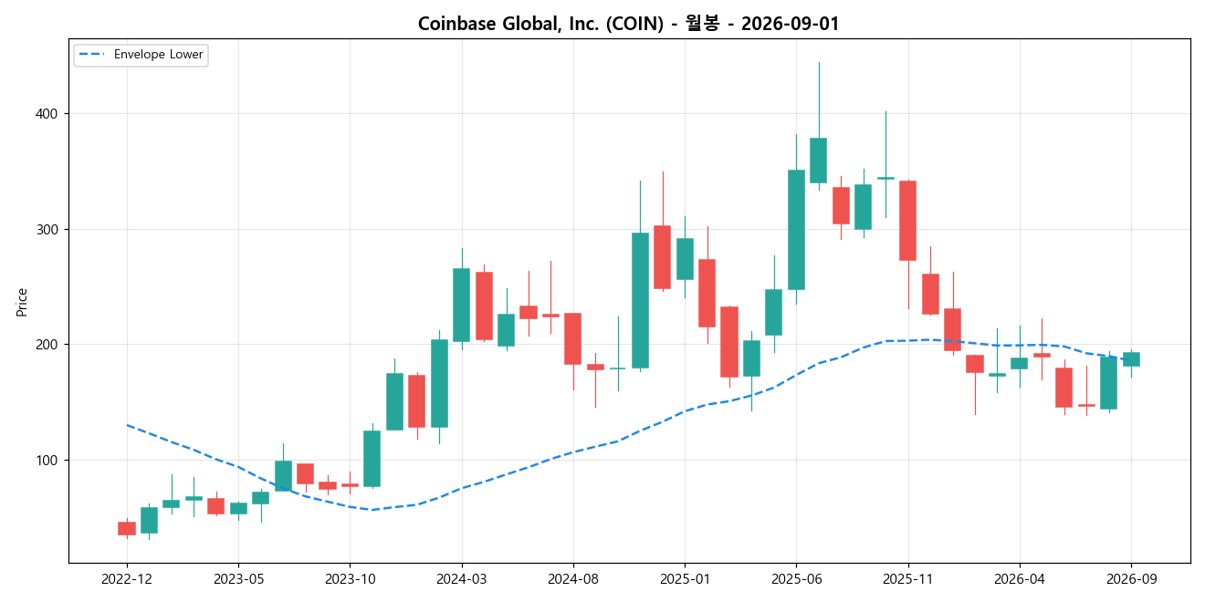 Coinbase Global, Inc. 월봉 차트