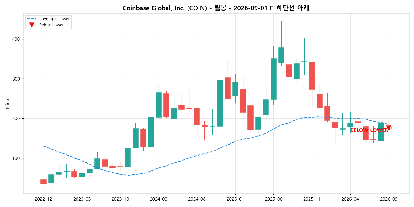 Coinbase Global, Inc. 월봉 차트