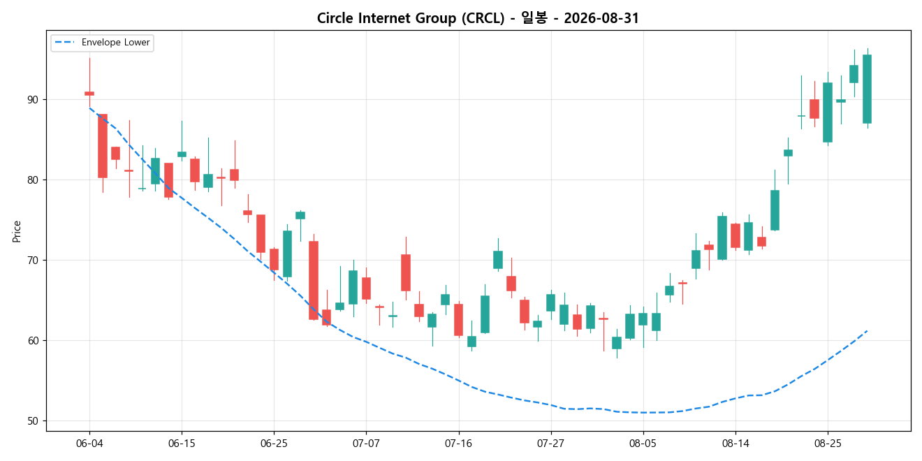 Circle Internet Group 일봉 차트