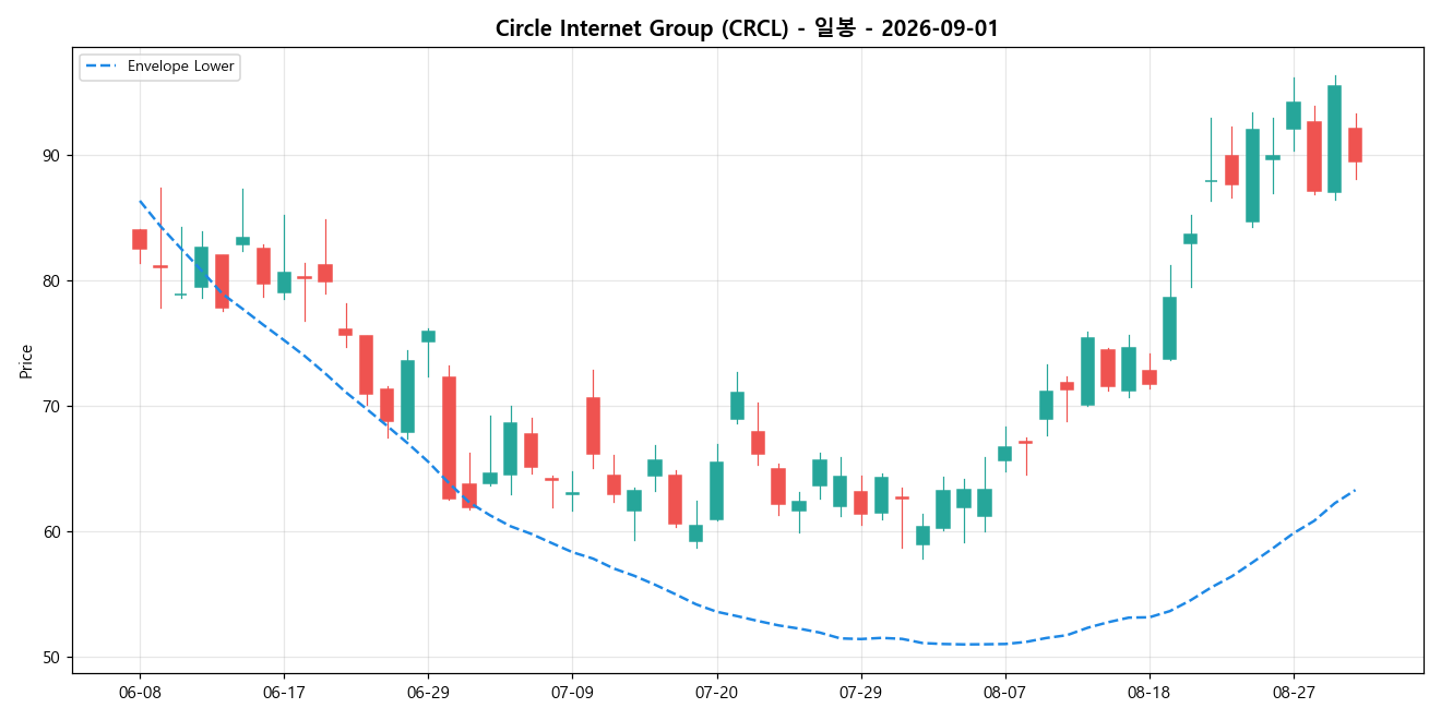 Circle Internet Group 일봉 차트