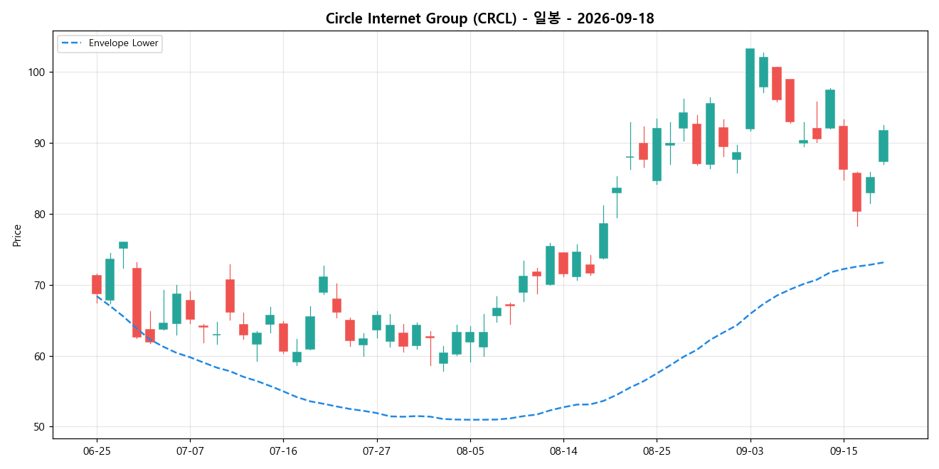 Circle Internet Group 일봉 차트