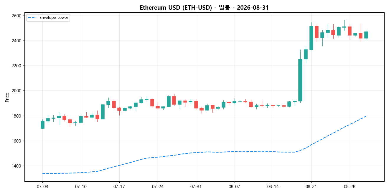 Ethereum USD 일봉 차트